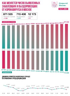 Коронавирус выявили у 4320 человек в Москве за сутки