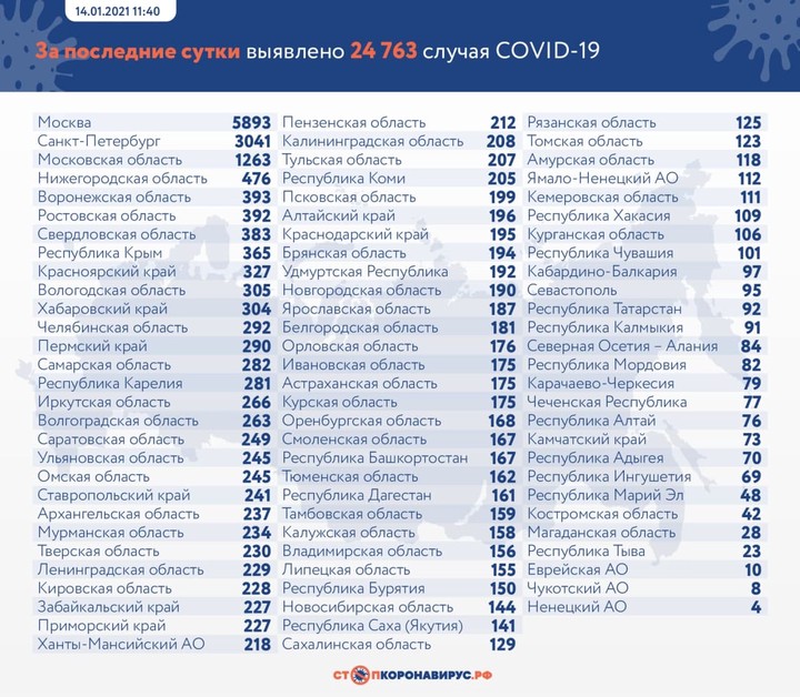 Коронавирус выявили у 24 763 человек в России за сутки