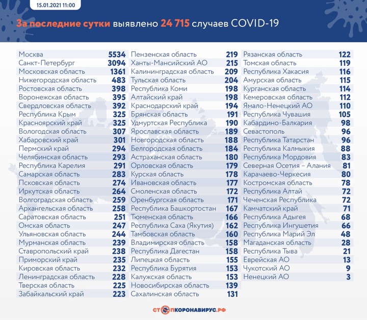 Коронавирус выявили у 24 715 человек за сутки в России