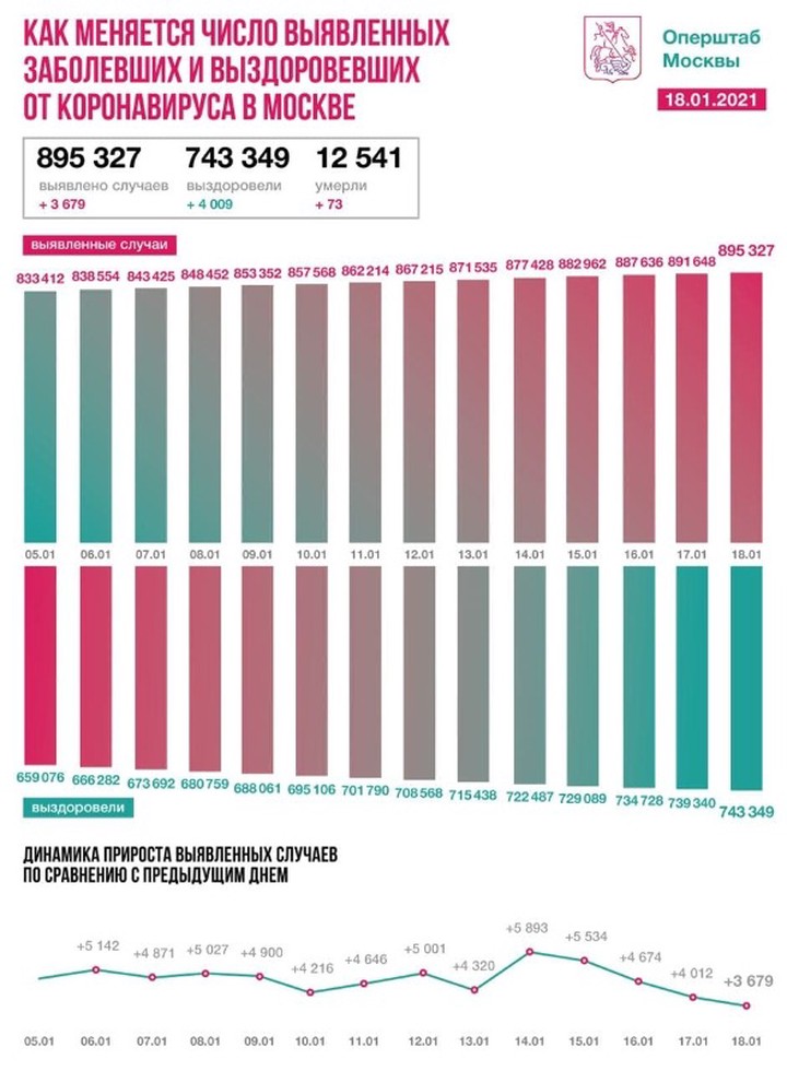 Московские врачи вылечили от коронавируса более 743 тысяч человек