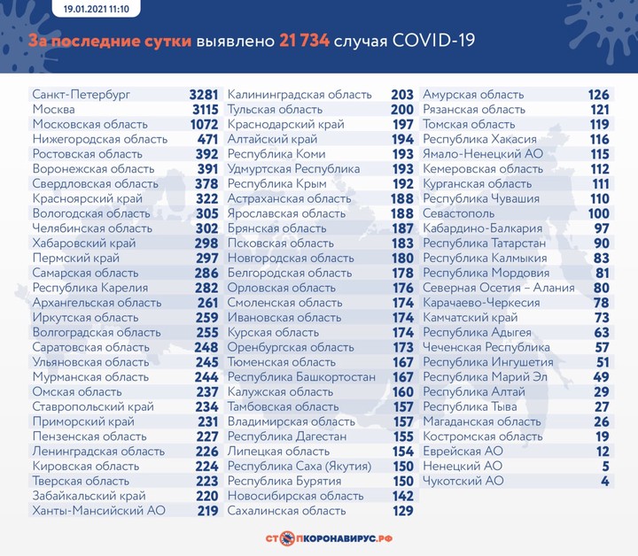 Коронавирус выявили у 21 734 человек за сутки в России