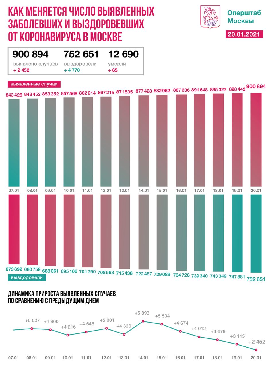 Еще 4770 пациентов вылечились от коронавируса в Москве за 24 часа