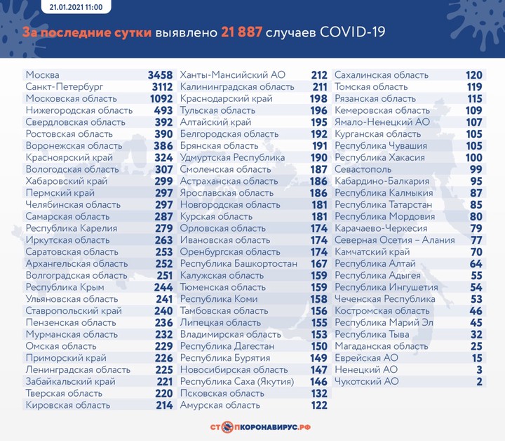 За сутки в Москве выявили 3458 новых случаев COVID-19