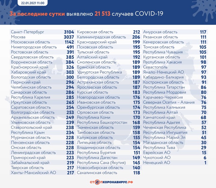 За сутки в России выявили 21 513 новых случаев коронавируса