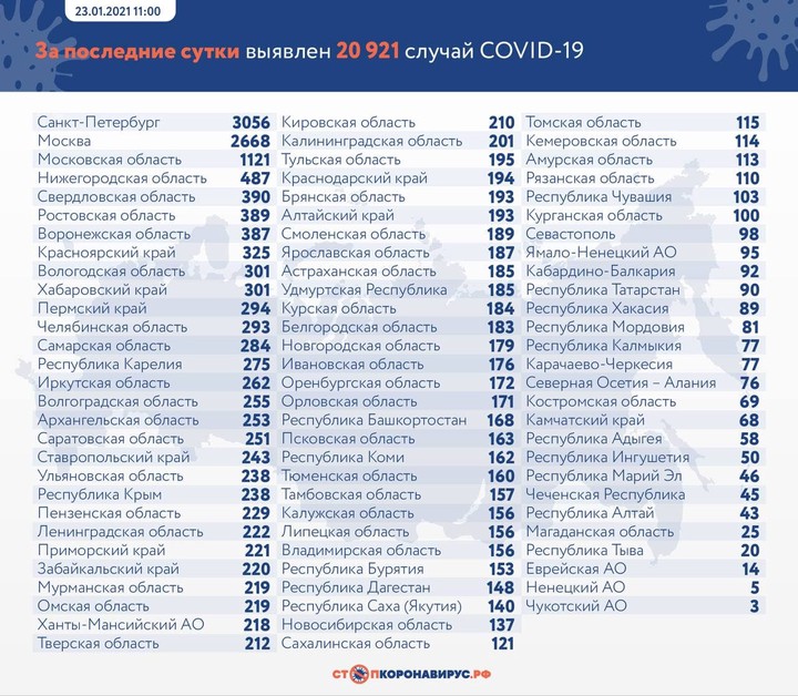 Более 20 тысяч новых случаев коронавируса выявили за сутки в России