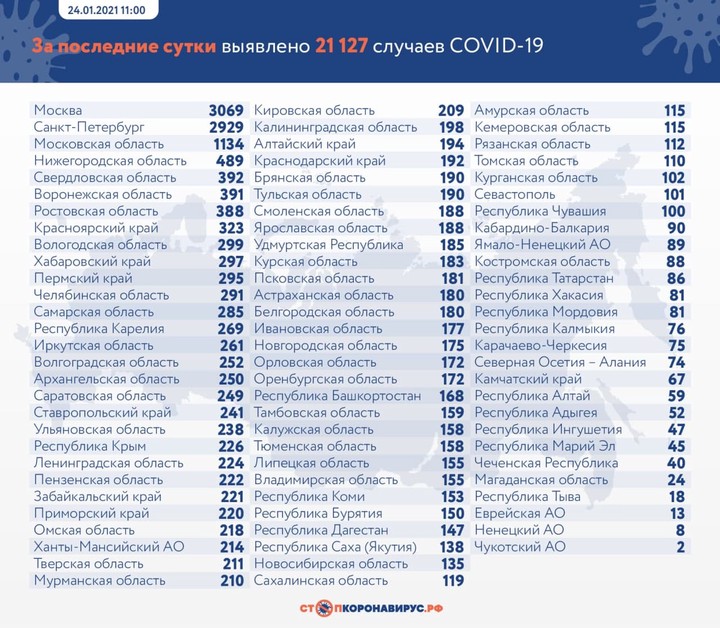 Коронавирус выявили за сутки у 21 127 человек в России