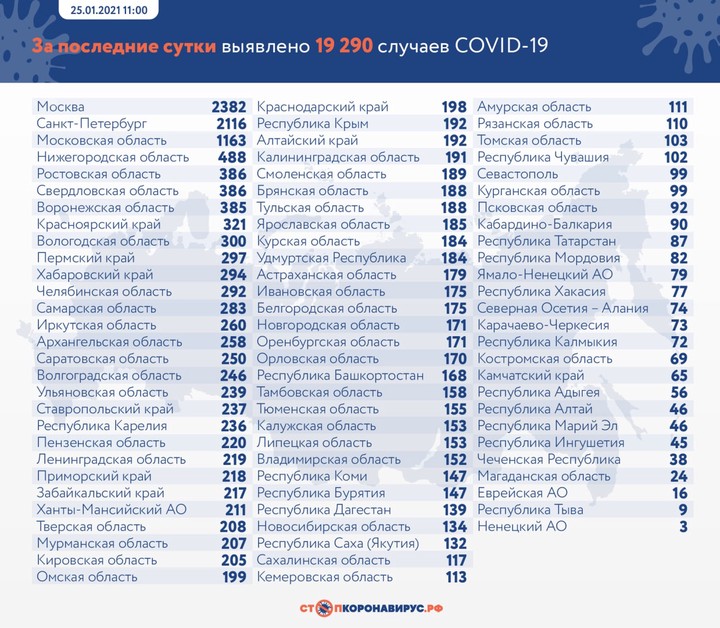 Коронавирус выявили у 19 290 человек за сутки в России