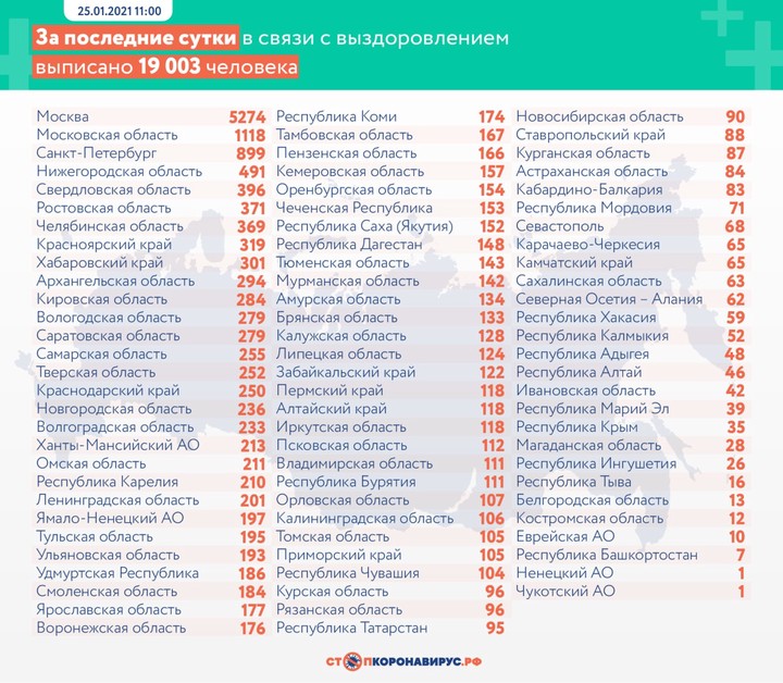 Коронавирус выявили у 19 290 человек за сутки в России