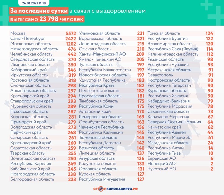 Коронавирус выявили у 18 241 человека за сутки в России