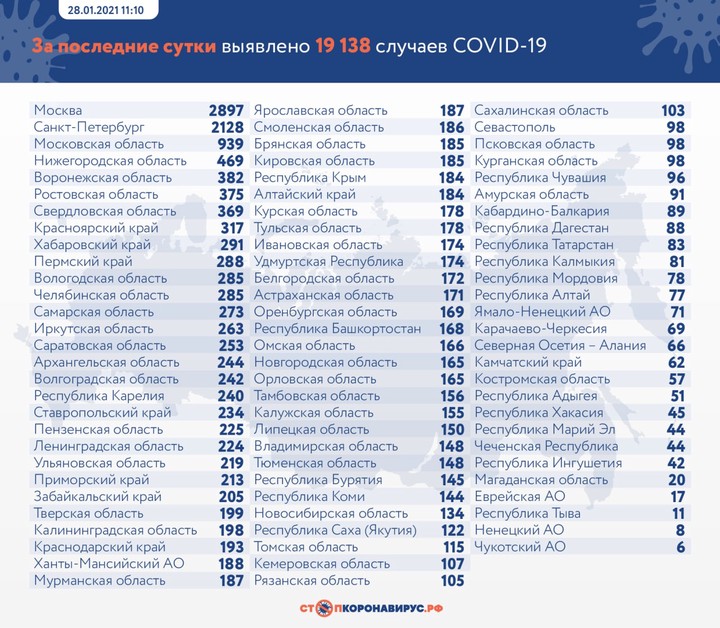 За сутки в России выявили 19 138 новых случаев коронавируса