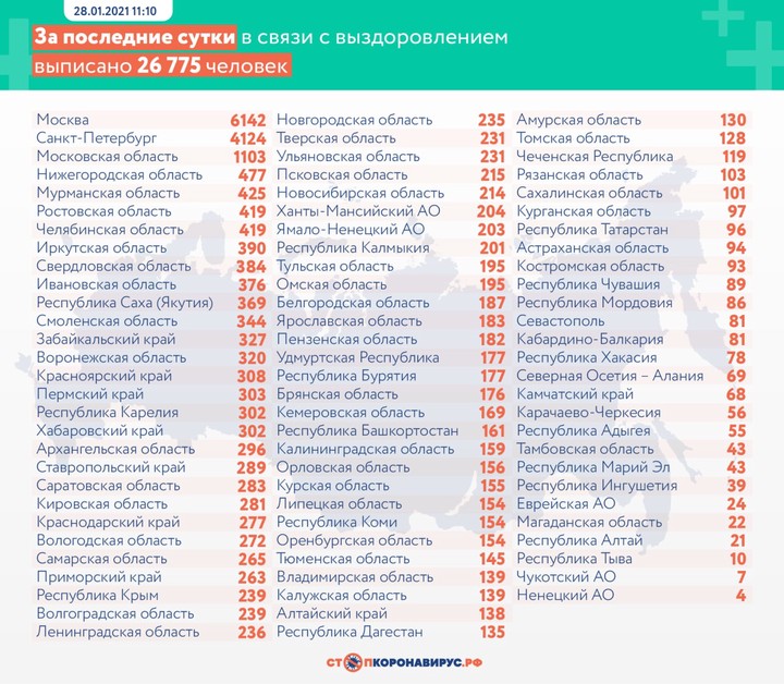 За сутки в России выявили 19 138 новых случаев коронавируса