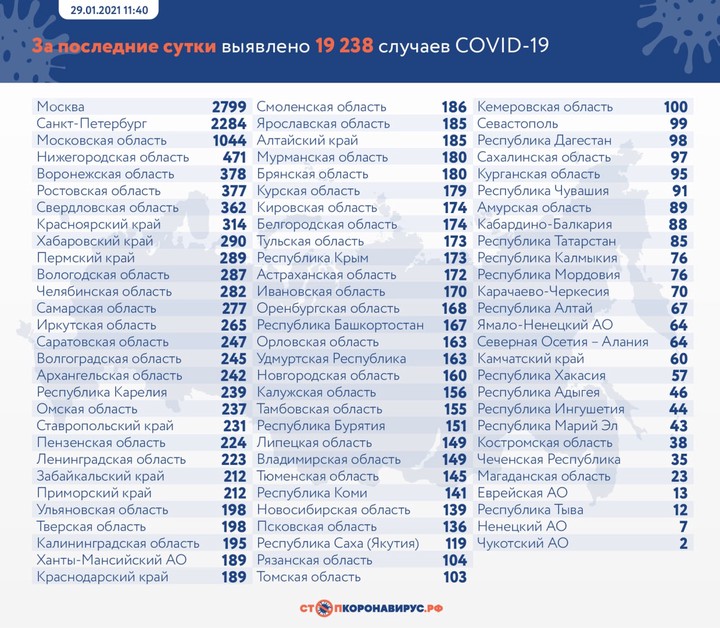 За сутки в России выявили 19 238 новых случаев коронавируса