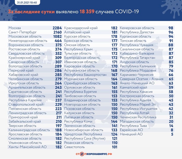 Еще 18 359 новых случаев коронавируса выявили в России за сутки