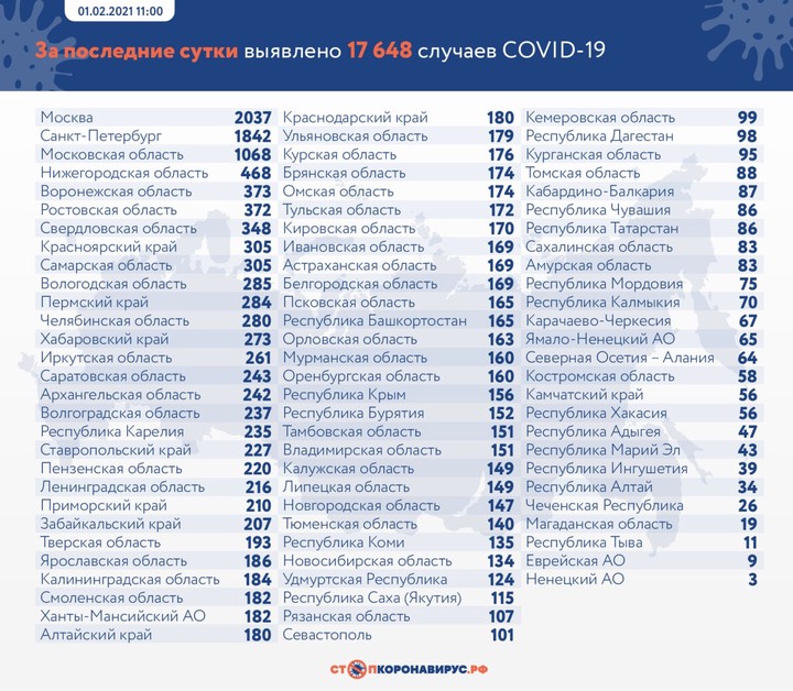 Коронавирус выявили у 17 648 человек в России за сутки