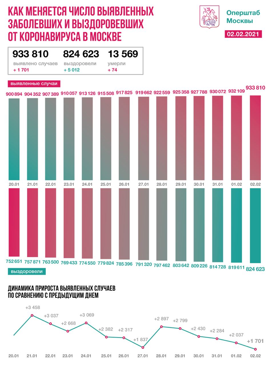 В Москве от COVID-19 за сутки вылечились 5012 пациентов
