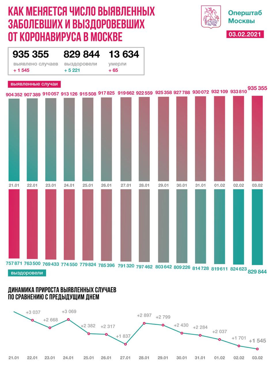Еще 5221 человек вылечился от коронавируса в Москве за сутки