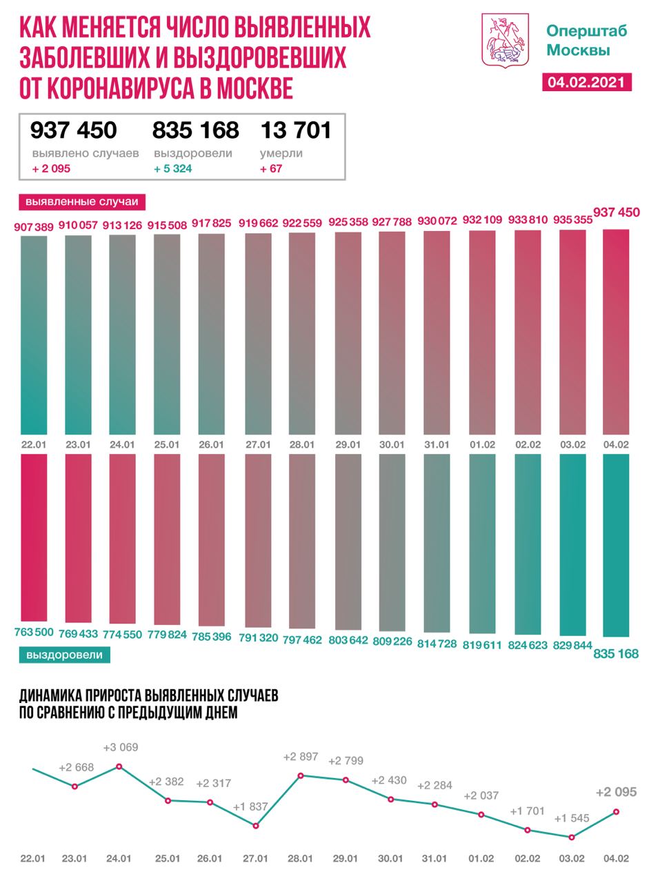 Столичные врачи вылечили от коронавируса еще 5324 пациента за сутки