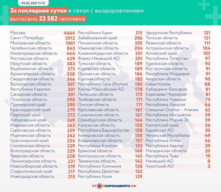 Еще 16 688 новых случаев COVID-19 выявили в России за сутки