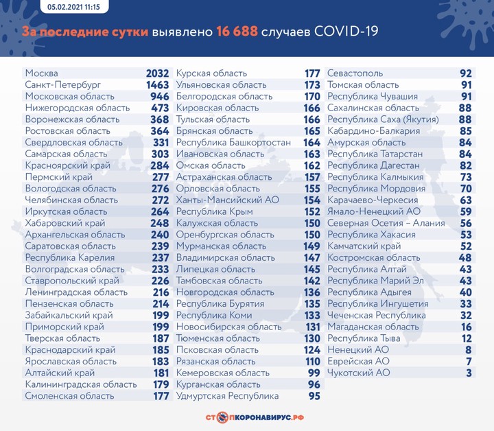 Еще 16 688 новых случаев COVID-19 выявили в России за сутки
