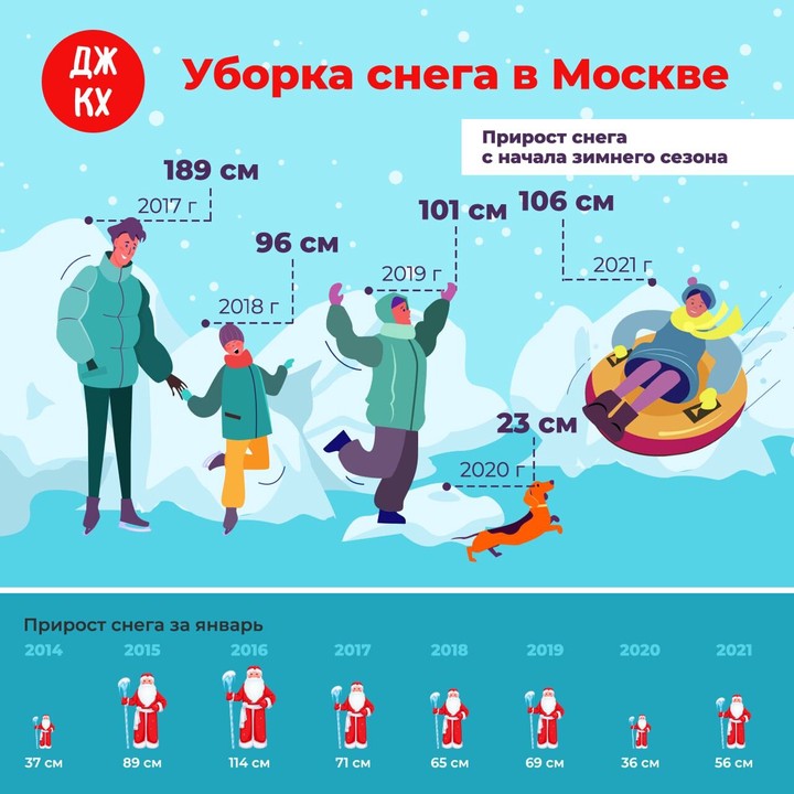 Более 100 сантиметров снега выпало в Москве с начала зимы