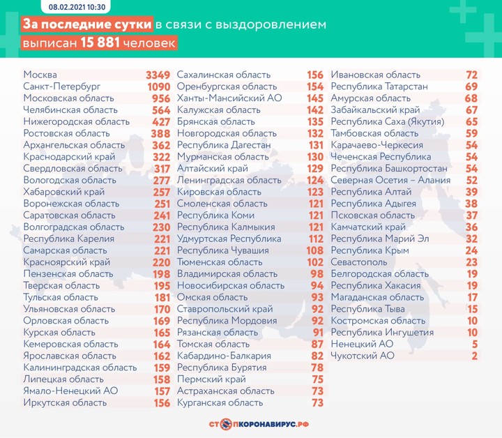 За сутки в России выявили 15 916 новых случаев коронавируса