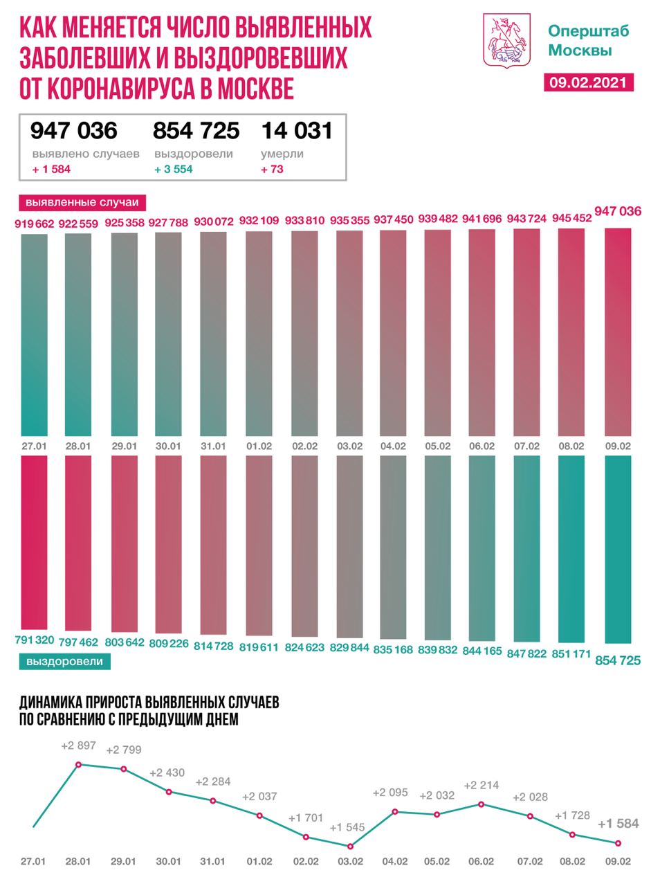 Столичные врачи вылечили от коронавируса 3554 пациента за сутки