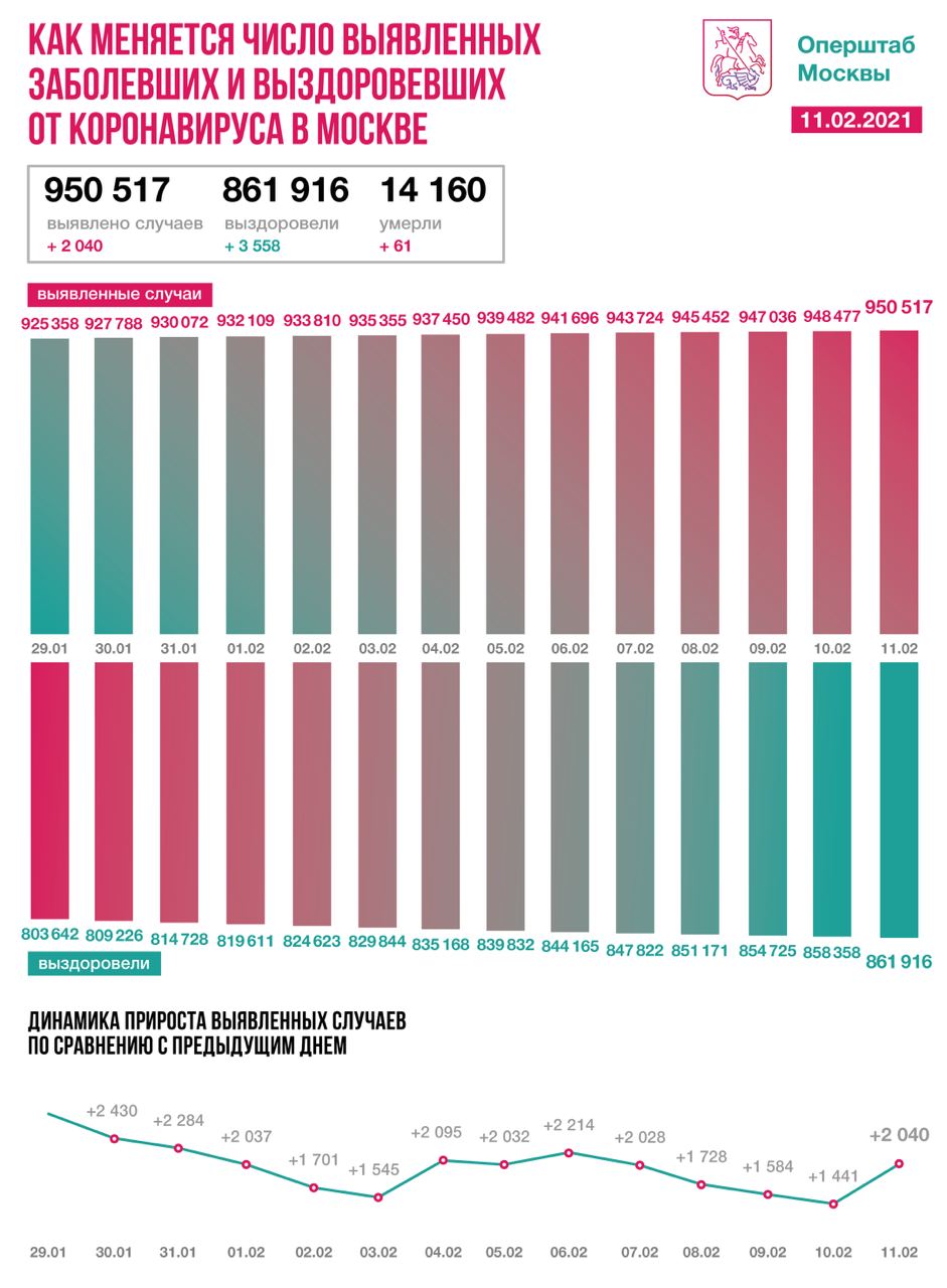 В Москве выявили 2040 новых случаев коронавируса за сутки