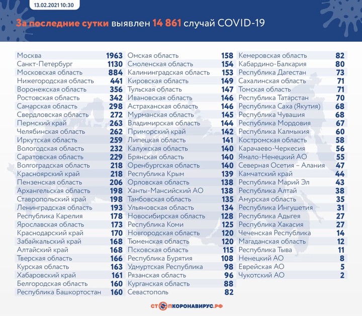 За сутки в России выявили 14 861 новый случай коронавируса