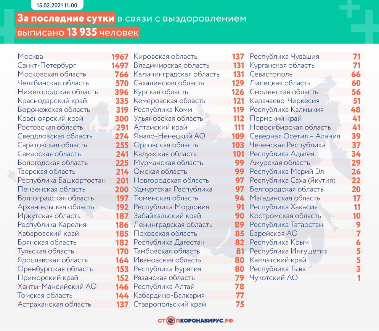 За сутки в России выявили 14 207 новых случаев коронавируса