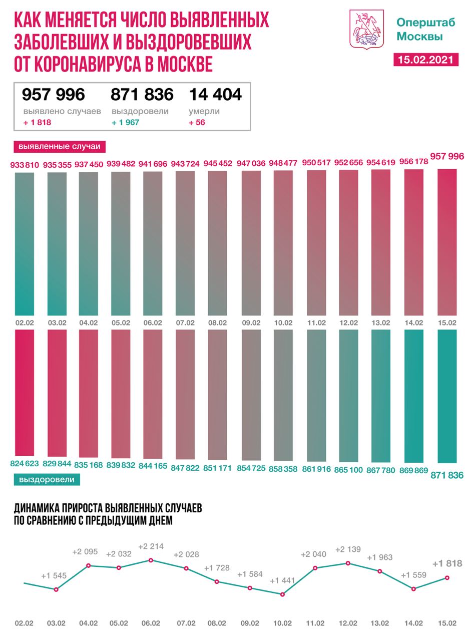 Столичные врачи вылечили еще 1967 пациентов от COVID-19 за сутки