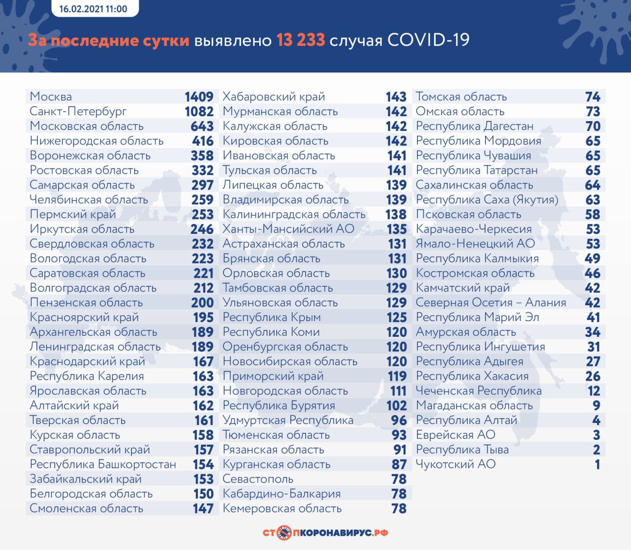 В России за сутки выявили 13 233 случая COVID-19 