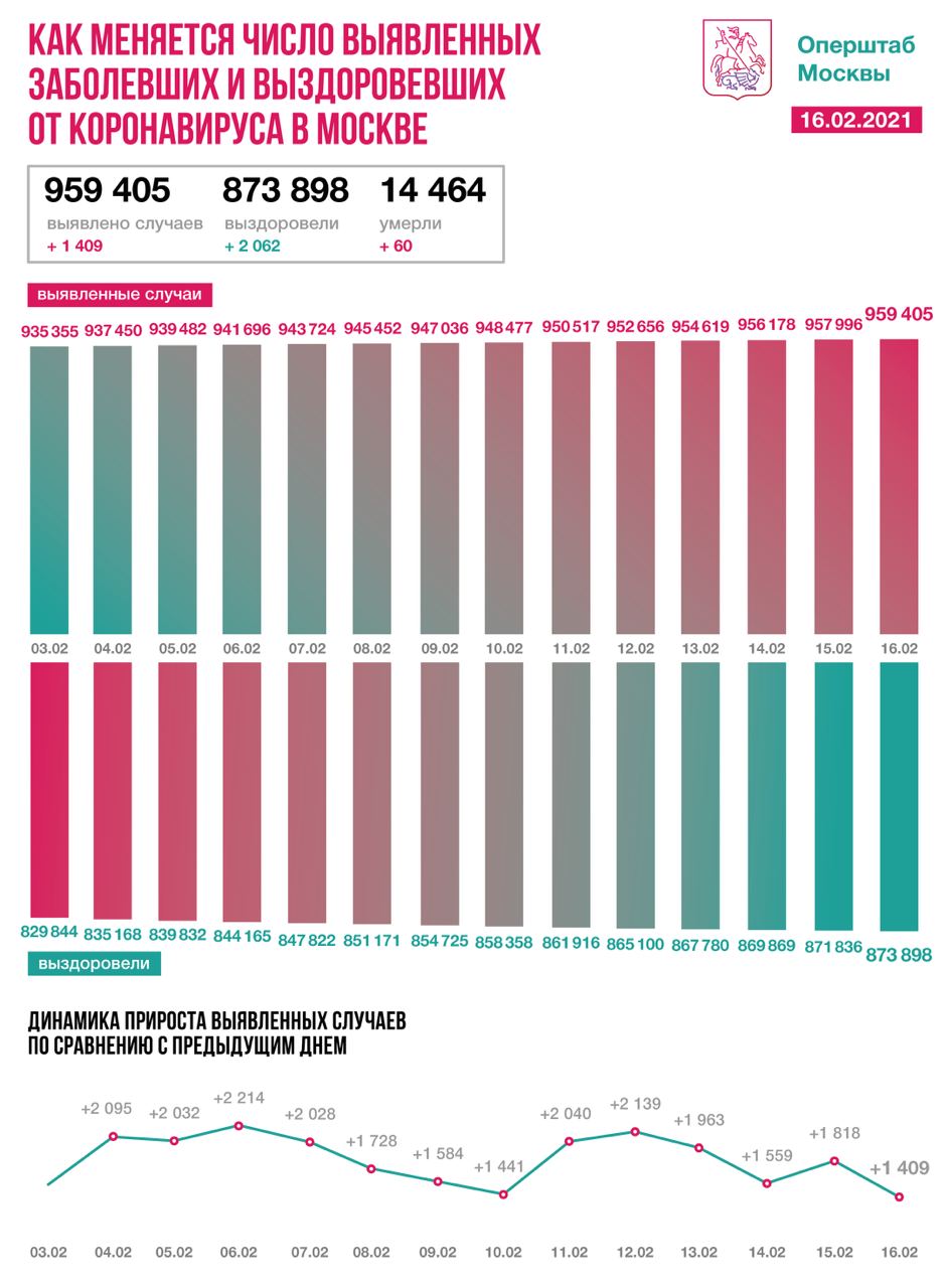 Еще 2062 человека вылечились от коронавируса в Москве