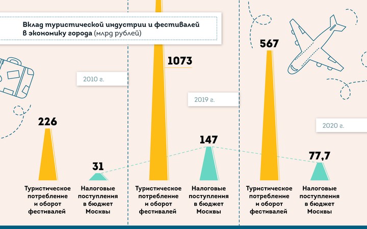 Сергей Собянин: Туристическая индустрия Москвы выдержала удар пандемии