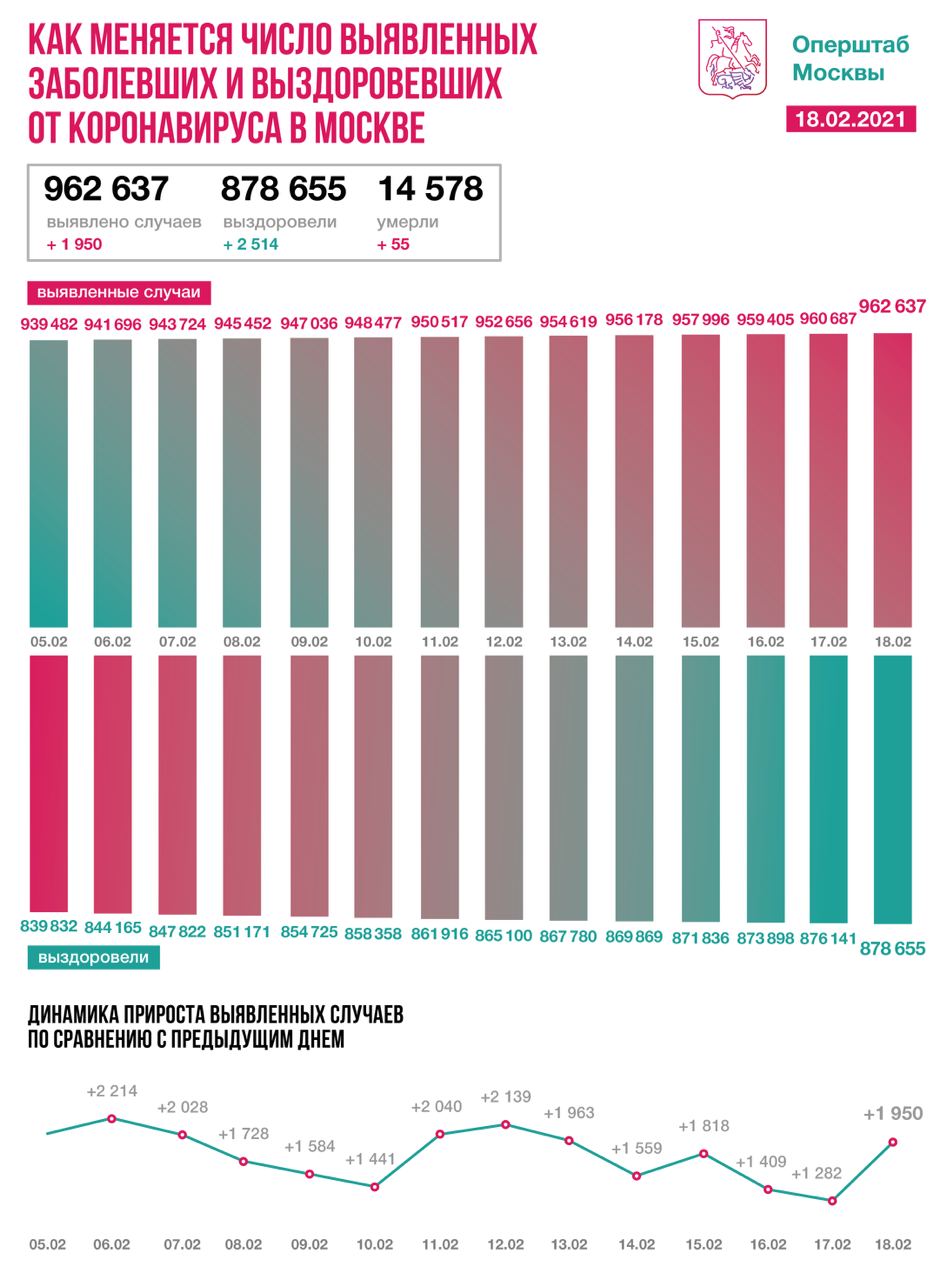В Москве за сутки выявили 1950 случаев коронавируса