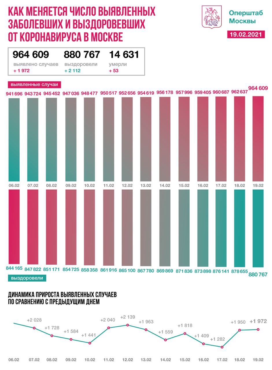 В Москве за сутки выявили 1972 случая коронавируса
