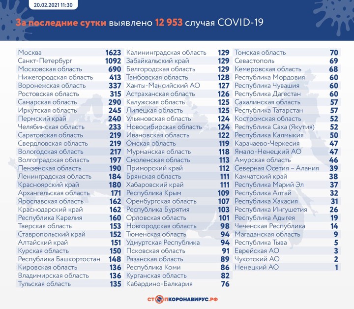 За сутки в России выявили 12 953 новых случая коронавируса
