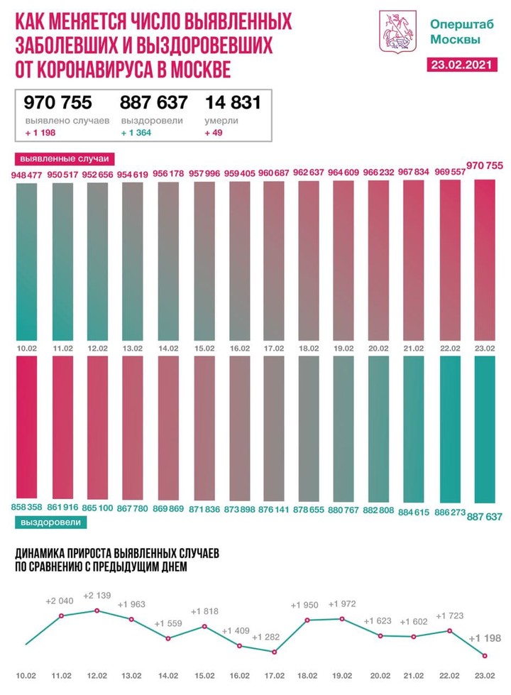 Столичные врачи вылечили от коронавируса еще 1364 пациента за сутки