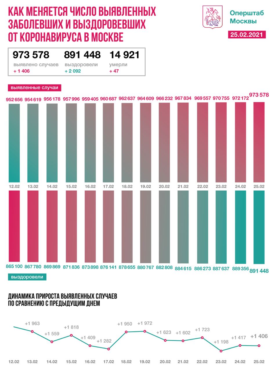 Еще 1406 новых пациентов с COVID-19 выявили в Москве за последние сутки