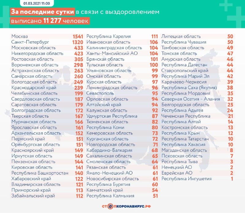 За сутки в России выявили 11 571 новый случай коронавируса