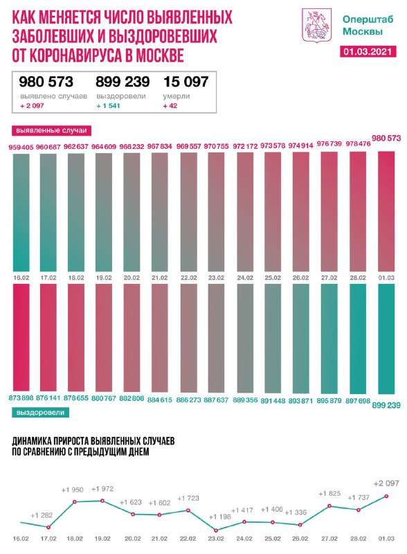 Еще 2097 новых случаев COVID-19 выявили в Москве за минувшие сутки