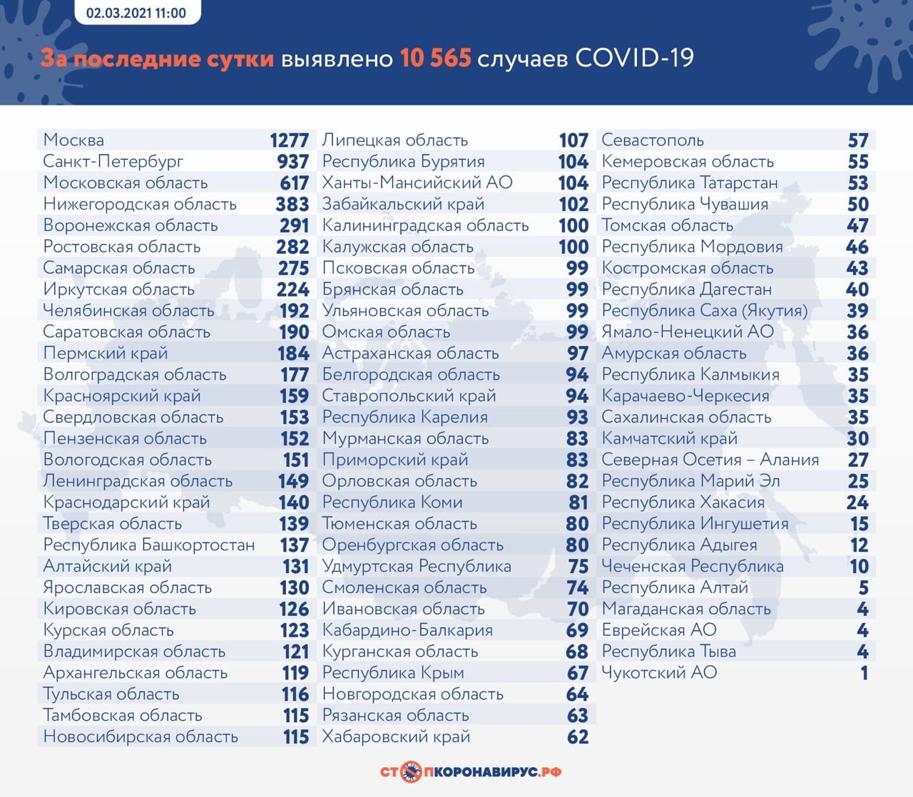 В России за сутки выявили 10 565 случаев COVID-19 
