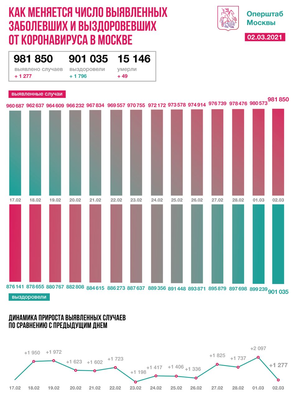 Московские врачи вылечили от коронавируса более 900 тысяч человек