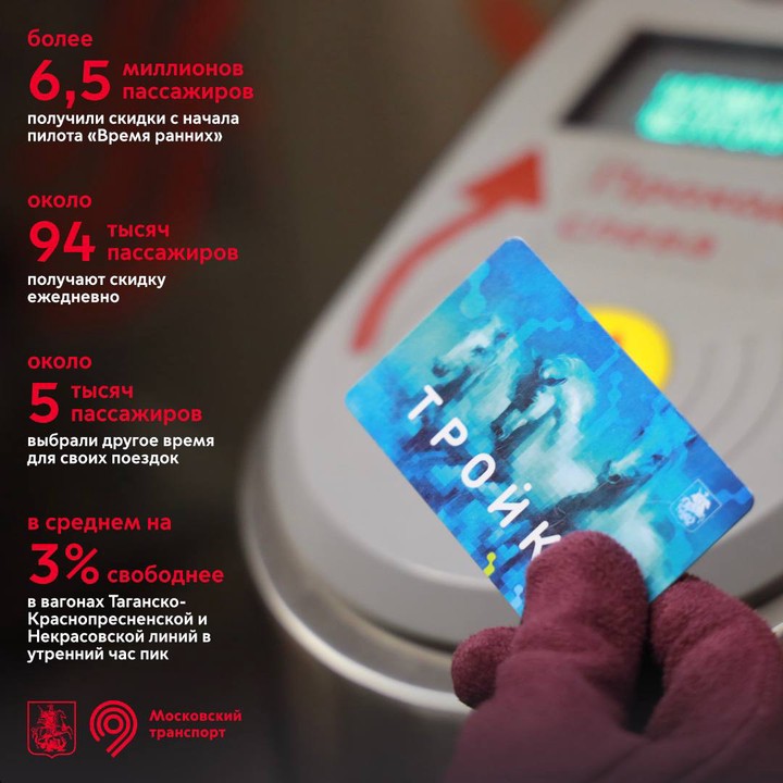 Более 6,5 миллиона пассажиров получили скидку на проезд в рамках проекта «Время ранних»