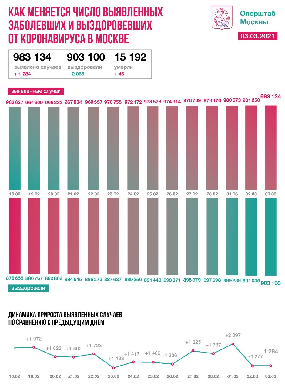 Столичные врачи вылечили от COVID-19 еще 2065 пациентов за сутки
