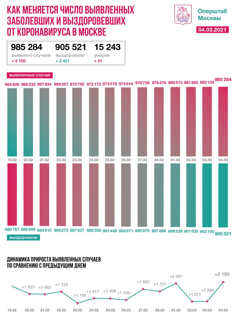 Еще 2421 пациент вылечился от коронавируса в Москве за сутки