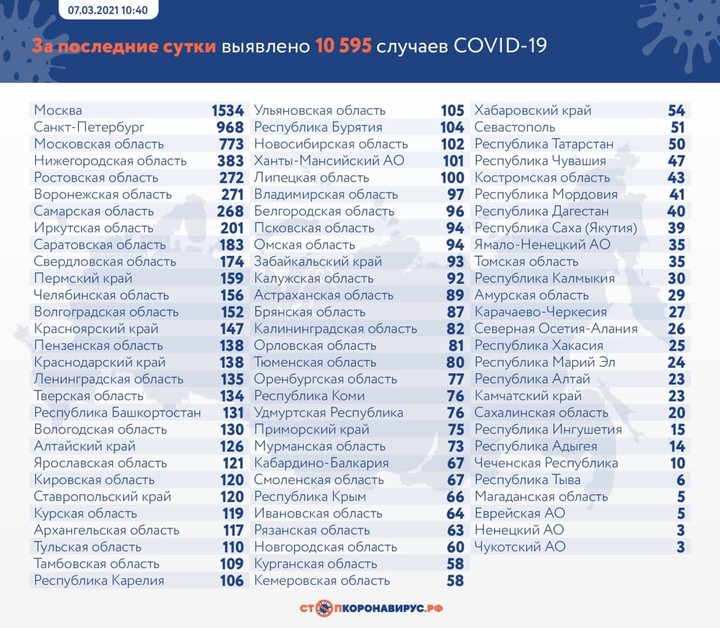 Еще 10 695 новых случаев COVID-19 выявили в России за последние сутки