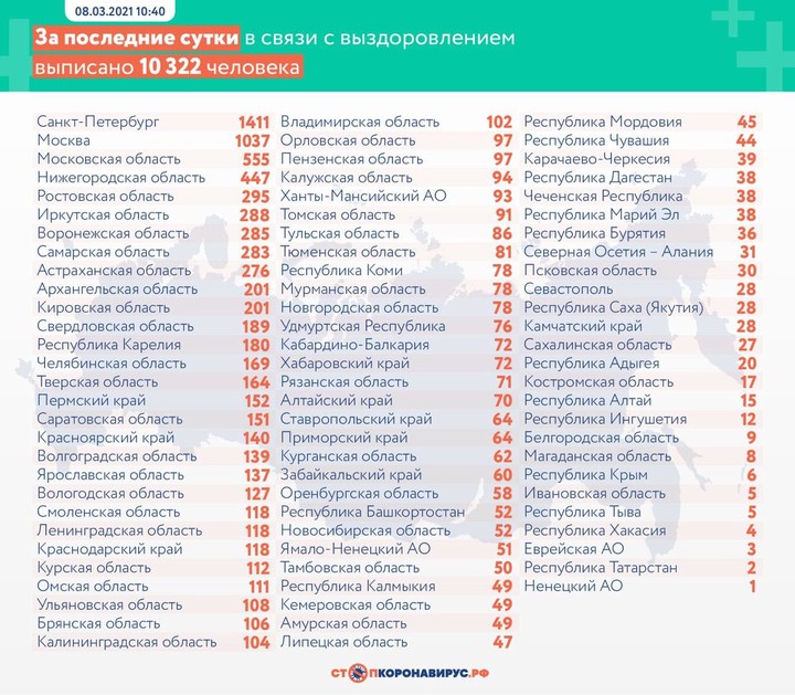 За сутки в России выявили 10 253 новых случая коронавируса