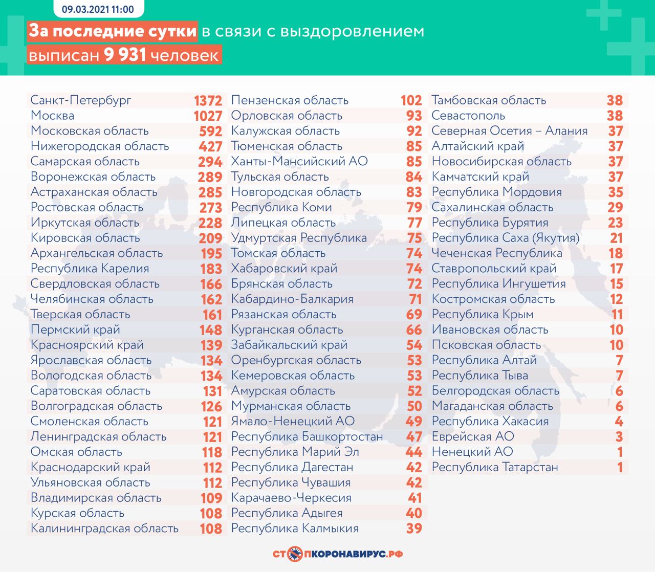 В России за сутки выявили 9445 новых случаев коронавируса