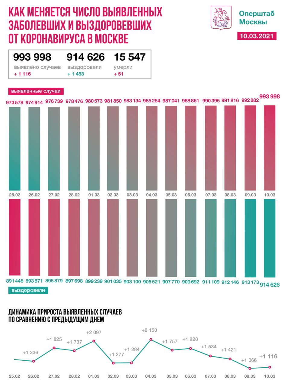 Столичные врачи вылечили от коронавируса еще 1453 пациента за сутки