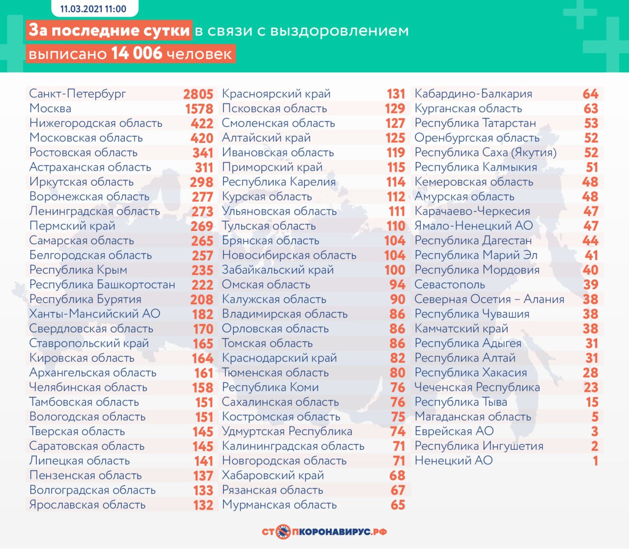 В России за сутки выявлено 9270 новых случаев коронавируса